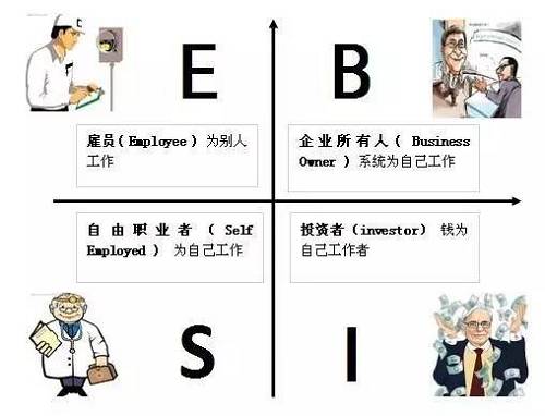 花卷君認為，邁入B或I象限的門檻還是挺高的，然而我們中的大多數(shù)，尤其是年輕人，都是位于E象限的雇員（打工者）——也就是作者在書中描述的那類很難賺到大錢的人。聽起來有點沮喪對不對？想到自己早出晚歸勤勤懇懇的為老板打工，居然難以成為有錢人？！不！甘！心！帶著些許不服和疑問，花卷君采訪了幾位已經(jīng)邁入有錢人隊伍的職場牛人，他們雖然也是站在E象限的打工者，但是，通過短時間內(nèi)讓收入翻倍（5年翻了10倍以上）實現(xiàn)了財富的快速積累。怎么做到的？如果我也能5年收入翻10倍的話，給人打工又何妨？