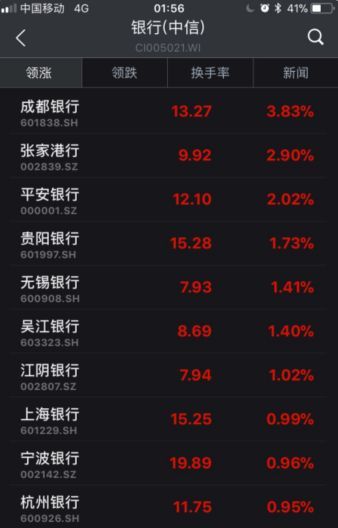 ▲截至6日收盤，部分銀行股漲幅情況