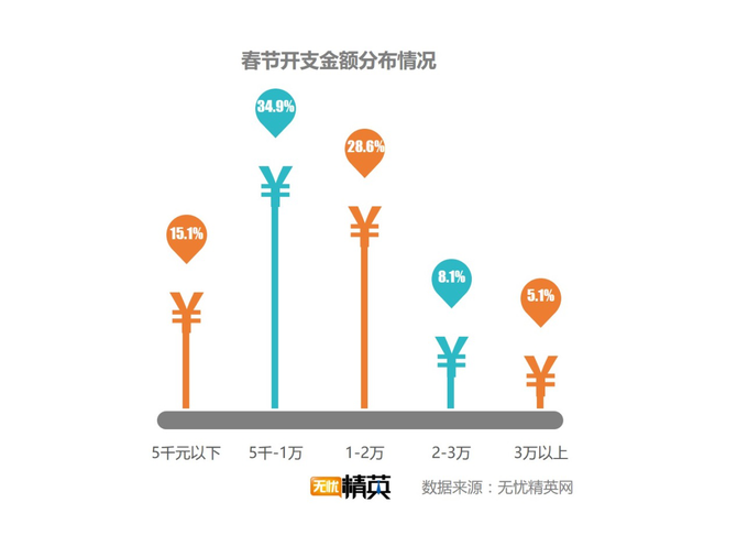 出去浪還是回家，白領(lǐng)過(guò)春節(jié)要花多少錢(qián)？